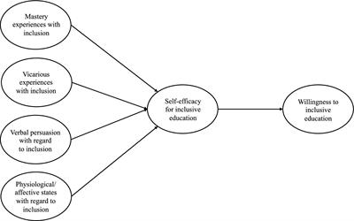 Predictors of primary school teachers’ self-efficacy beliefs for inclusive education